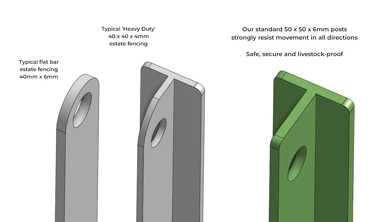 Comparison of competing estate fencing products